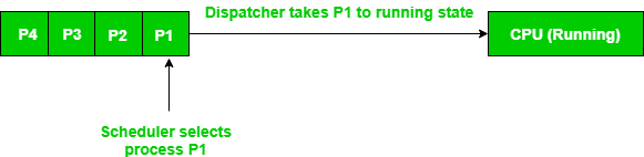调度器和分派器